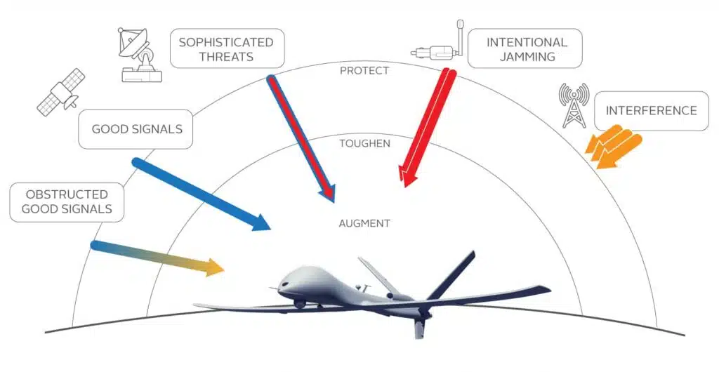 
Jamming and Spoofing Protection for UAVs Using GNSS Signals